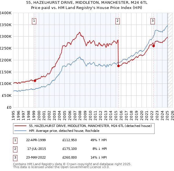 55, HAZELHURST DRIVE, MIDDLETON, MANCHESTER, M24 6TL: Price paid vs HM Land Registry's House Price Index