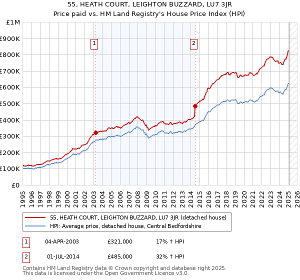 55, HEATH COURT, LEIGHTON BUZZARD, LU7 3JR: Price paid vs HM Land Registry's House Price Index
