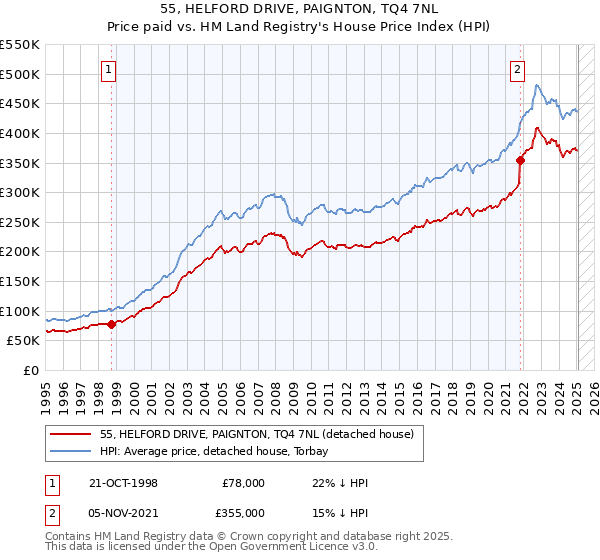 55, HELFORD DRIVE, PAIGNTON, TQ4 7NL: Price paid vs HM Land Registry's House Price Index