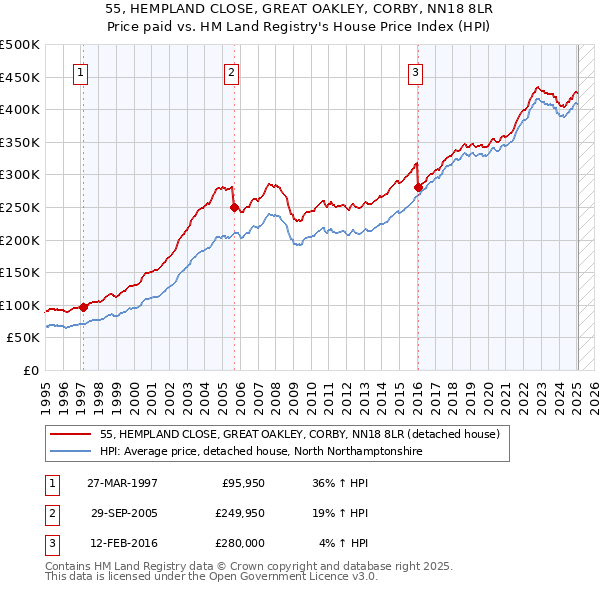 55, HEMPLAND CLOSE, GREAT OAKLEY, CORBY, NN18 8LR: Price paid vs HM Land Registry's House Price Index