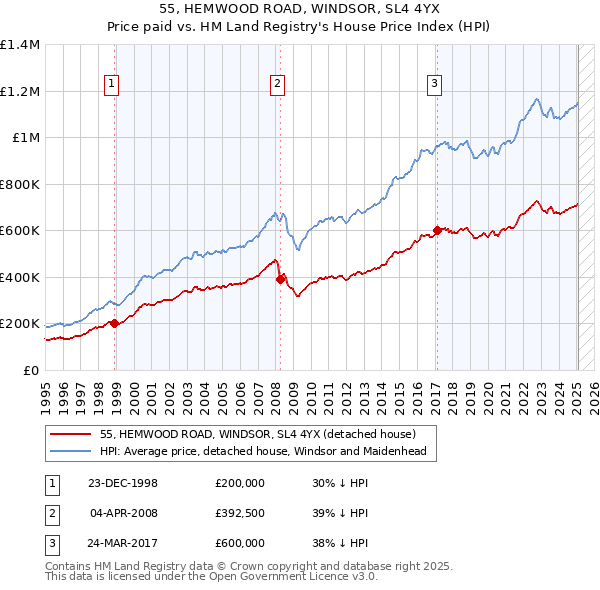 55, HEMWOOD ROAD, WINDSOR, SL4 4YX: Price paid vs HM Land Registry's House Price Index