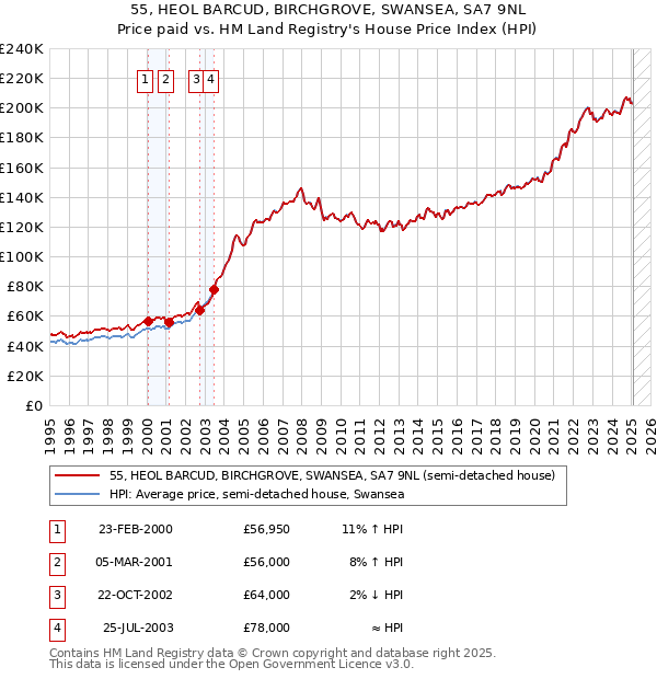 55, HEOL BARCUD, BIRCHGROVE, SWANSEA, SA7 9NL: Price paid vs HM Land Registry's House Price Index