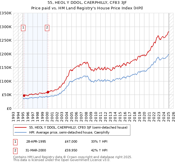 55, HEOL Y DDOL, CAERPHILLY, CF83 3JF: Price paid vs HM Land Registry's House Price Index