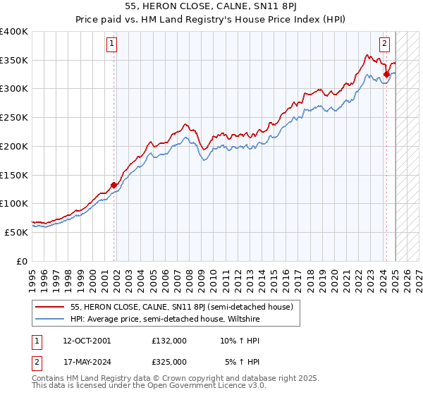55, HERON CLOSE, CALNE, SN11 8PJ: Price paid vs HM Land Registry's House Price Index