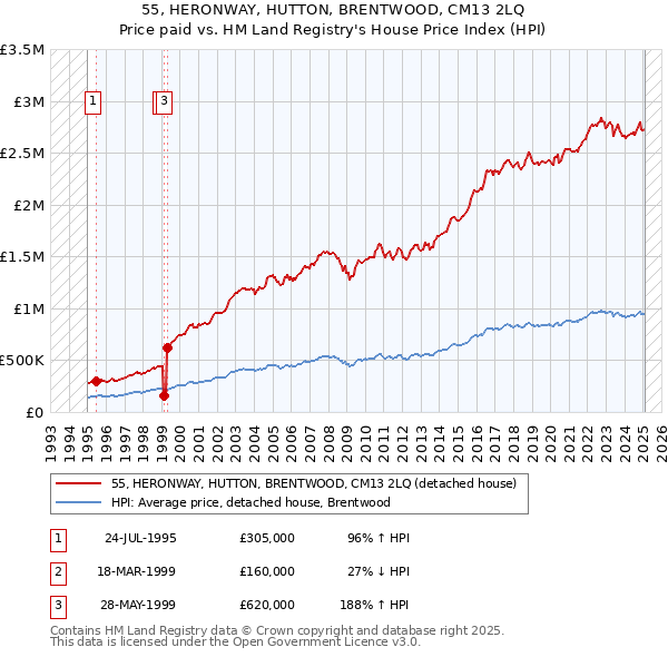 55, HERONWAY, HUTTON, BRENTWOOD, CM13 2LQ: Price paid vs HM Land Registry's House Price Index