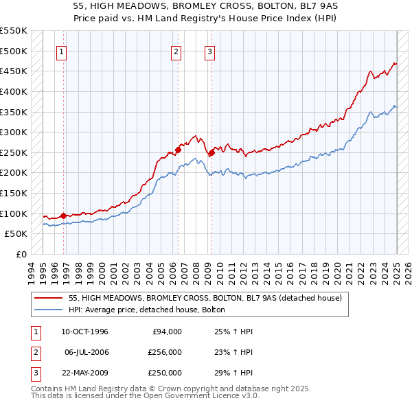 55, HIGH MEADOWS, BROMLEY CROSS, BOLTON, BL7 9AS: Price paid vs HM Land Registry's House Price Index