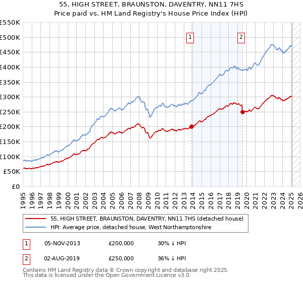 55, HIGH STREET, BRAUNSTON, DAVENTRY, NN11 7HS: Price paid vs HM Land Registry's House Price Index