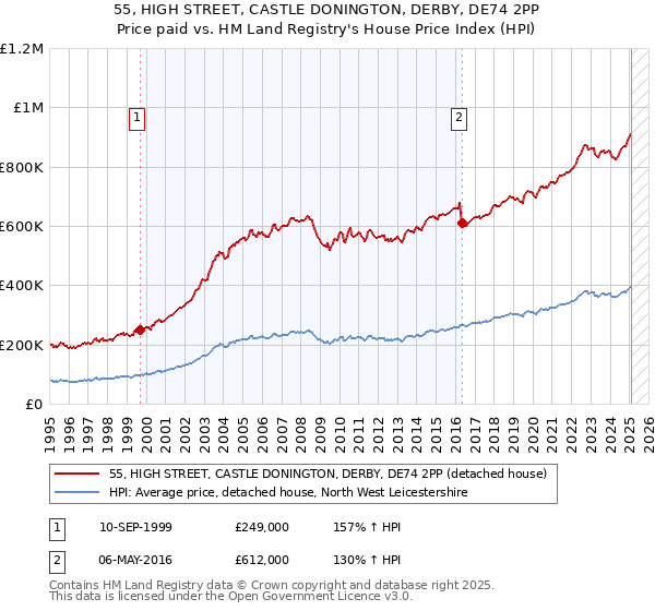 55, HIGH STREET, CASTLE DONINGTON, DERBY, DE74 2PP: Price paid vs HM Land Registry's House Price Index