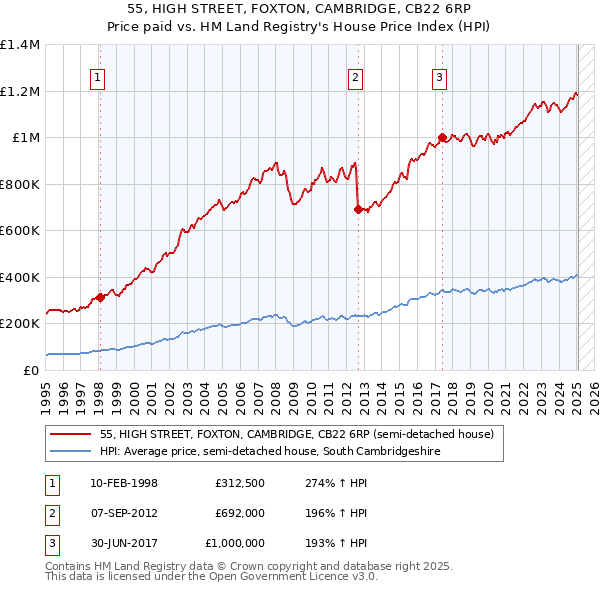 55, HIGH STREET, FOXTON, CAMBRIDGE, CB22 6RP: Price paid vs HM Land Registry's House Price Index