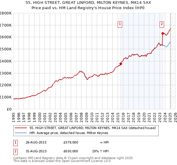 55, HIGH STREET, GREAT LINFORD, MILTON KEYNES, MK14 5AX: Price paid vs HM Land Registry's House Price Index