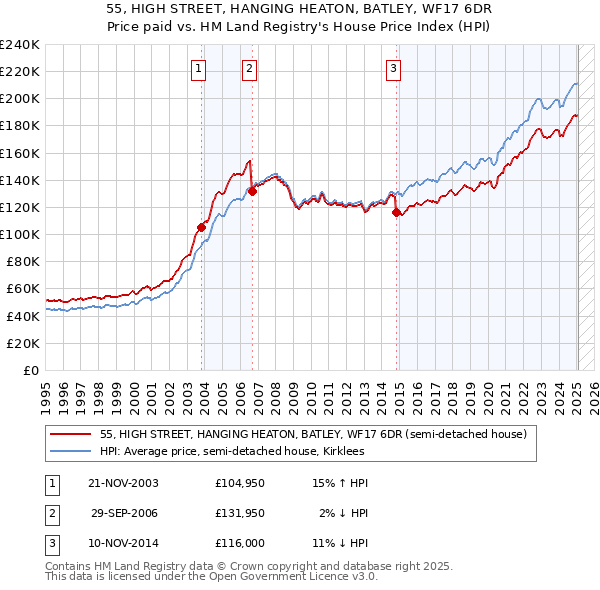 55, HIGH STREET, HANGING HEATON, BATLEY, WF17 6DR: Price paid vs HM Land Registry's House Price Index