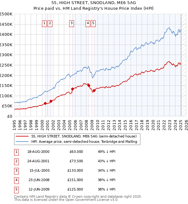 55, HIGH STREET, SNODLAND, ME6 5AG: Price paid vs HM Land Registry's House Price Index