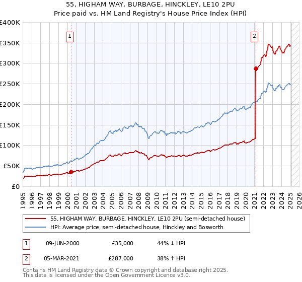 55, HIGHAM WAY, BURBAGE, HINCKLEY, LE10 2PU: Price paid vs HM Land Registry's House Price Index