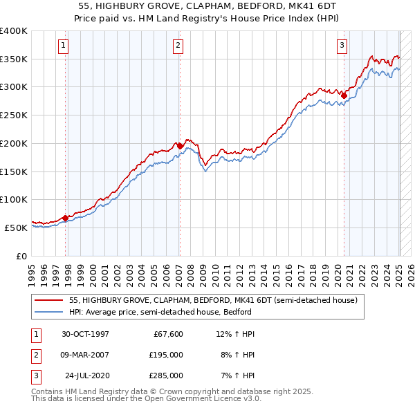 55, HIGHBURY GROVE, CLAPHAM, BEDFORD, MK41 6DT: Price paid vs HM Land Registry's House Price Index