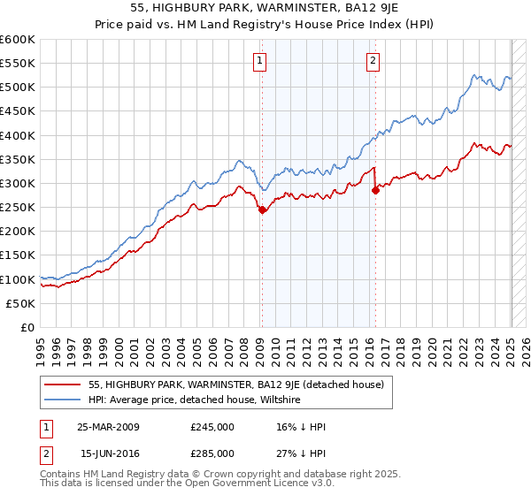 55, HIGHBURY PARK, WARMINSTER, BA12 9JE: Price paid vs HM Land Registry's House Price Index