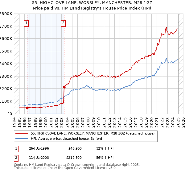 55, HIGHCLOVE LANE, WORSLEY, MANCHESTER, M28 1GZ: Price paid vs HM Land Registry's House Price Index