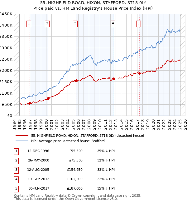 55, HIGHFIELD ROAD, HIXON, STAFFORD, ST18 0LY: Price paid vs HM Land Registry's House Price Index