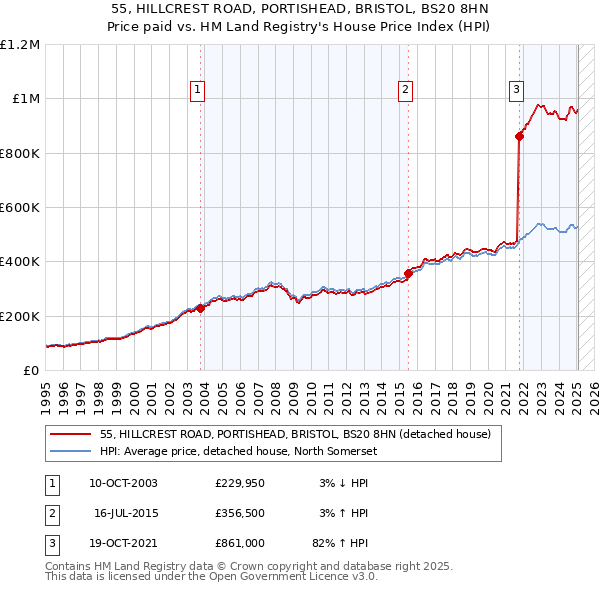 55, HILLCREST ROAD, PORTISHEAD, BRISTOL, BS20 8HN: Price paid vs HM Land Registry's House Price Index