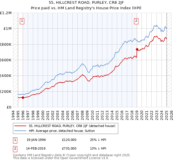 55, HILLCREST ROAD, PURLEY, CR8 2JF: Price paid vs HM Land Registry's House Price Index