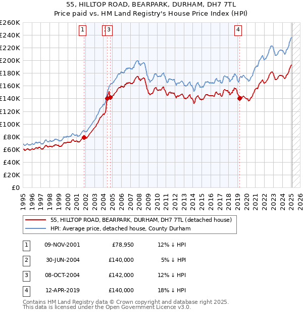 55, HILLTOP ROAD, BEARPARK, DURHAM, DH7 7TL: Price paid vs HM Land Registry's House Price Index
