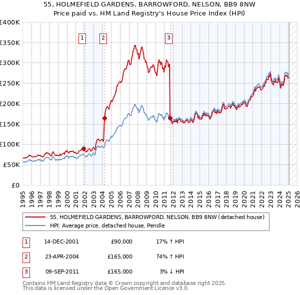 55, HOLMEFIELD GARDENS, BARROWFORD, NELSON, BB9 8NW: Price paid vs HM Land Registry's House Price Index
