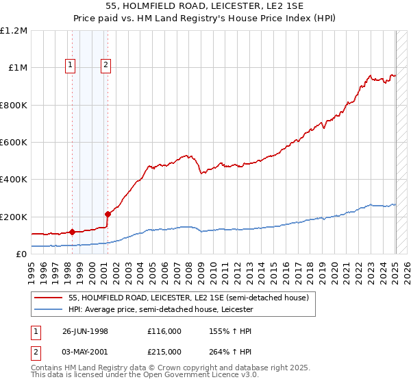 55, HOLMFIELD ROAD, LEICESTER, LE2 1SE: Price paid vs HM Land Registry's House Price Index