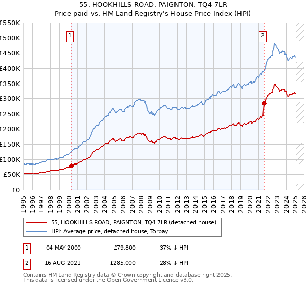 55, HOOKHILLS ROAD, PAIGNTON, TQ4 7LR: Price paid vs HM Land Registry's House Price Index