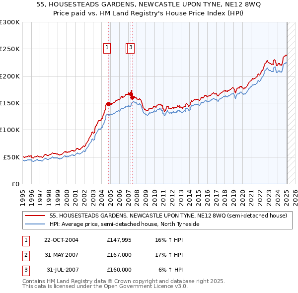 55, HOUSESTEADS GARDENS, NEWCASTLE UPON TYNE, NE12 8WQ: Price paid vs HM Land Registry's House Price Index