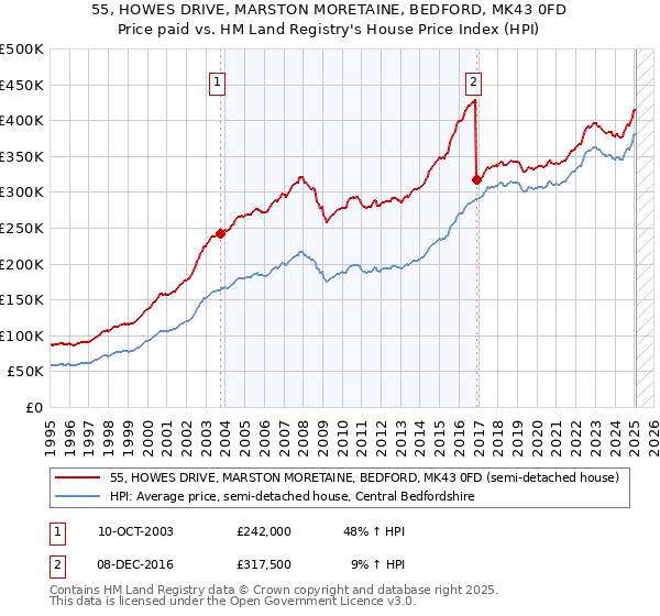55, HOWES DRIVE, MARSTON MORETAINE, BEDFORD, MK43 0FD: Price paid vs HM Land Registry's House Price Index