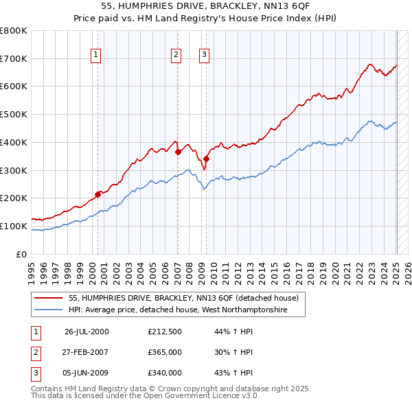 55, HUMPHRIES DRIVE, BRACKLEY, NN13 6QF: Price paid vs HM Land Registry's House Price Index