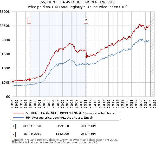 55, HUNT LEA AVENUE, LINCOLN, LN6 7UZ: Price paid vs HM Land Registry's House Price Index