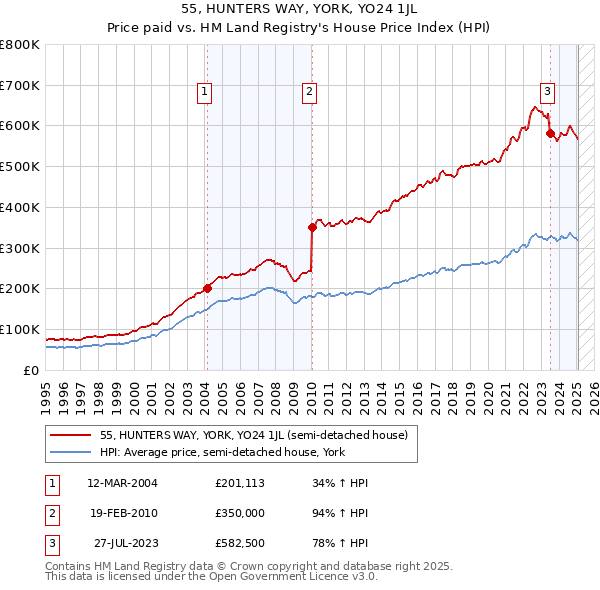 55, HUNTERS WAY, YORK, YO24 1JL: Price paid vs HM Land Registry's House Price Index