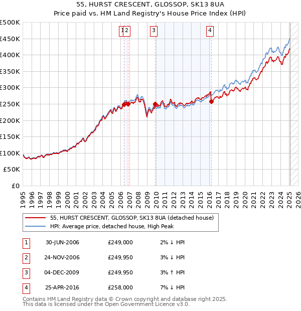 55, HURST CRESCENT, GLOSSOP, SK13 8UA: Price paid vs HM Land Registry's House Price Index