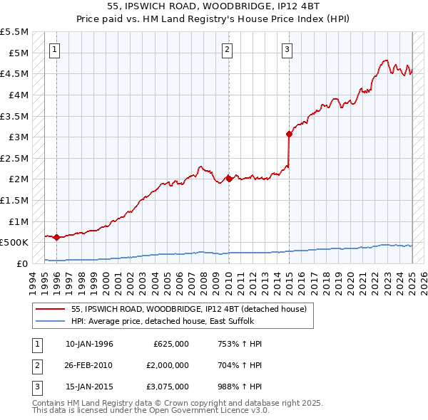 55, IPSWICH ROAD, WOODBRIDGE, IP12 4BT: Price paid vs HM Land Registry's House Price Index