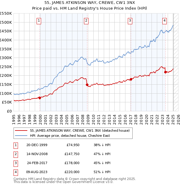 55, JAMES ATKINSON WAY, CREWE, CW1 3NX: Price paid vs HM Land Registry's House Price Index