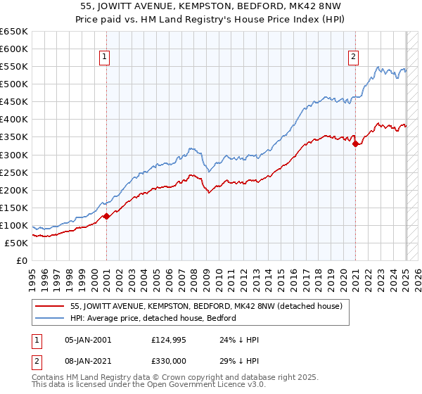 55, JOWITT AVENUE, KEMPSTON, BEDFORD, MK42 8NW: Price paid vs HM Land Registry's House Price Index
