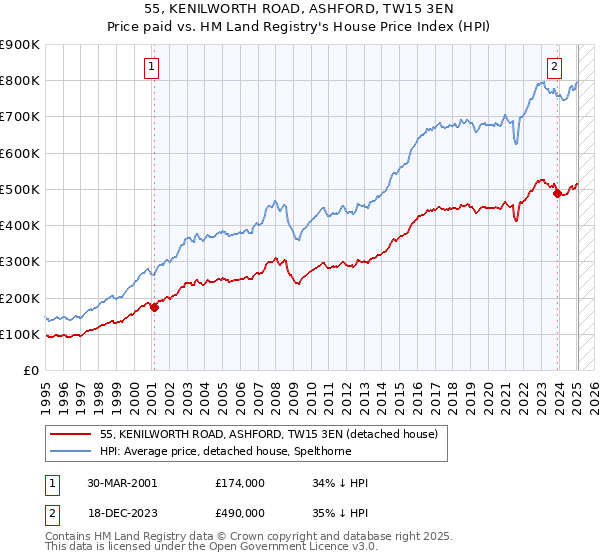 55, KENILWORTH ROAD, ASHFORD, TW15 3EN: Price paid vs HM Land Registry's House Price Index