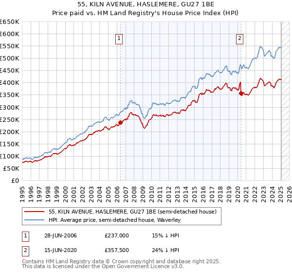 55, KILN AVENUE, HASLEMERE, GU27 1BE: Price paid vs HM Land Registry's House Price Index