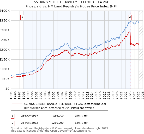 55, KING STREET, DAWLEY, TELFORD, TF4 2AG: Price paid vs HM Land Registry's House Price Index