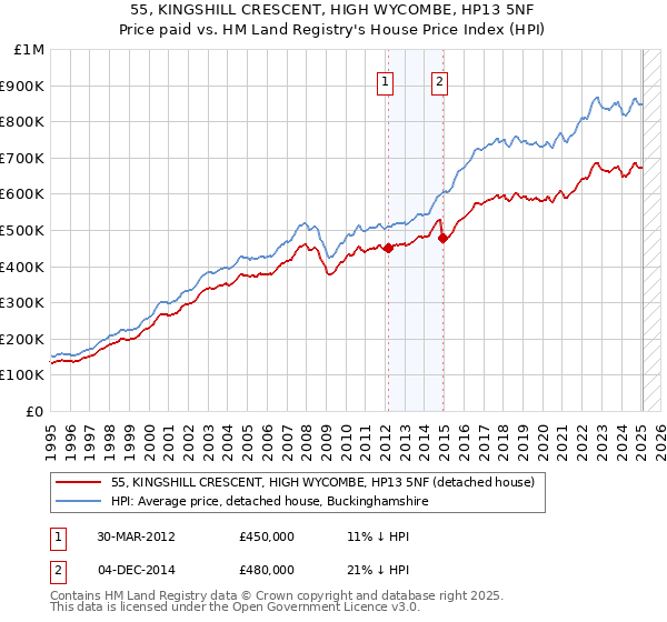 55, KINGSHILL CRESCENT, HIGH WYCOMBE, HP13 5NF: Price paid vs HM Land Registry's House Price Index