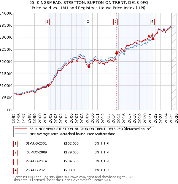 55, KINGSMEAD, STRETTON, BURTON-ON-TRENT, DE13 0FQ: Price paid vs HM Land Registry's House Price Index