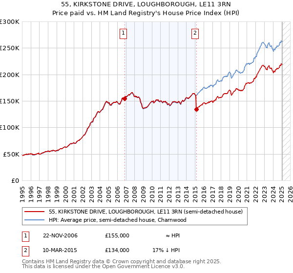 55, KIRKSTONE DRIVE, LOUGHBOROUGH, LE11 3RN: Price paid vs HM Land Registry's House Price Index