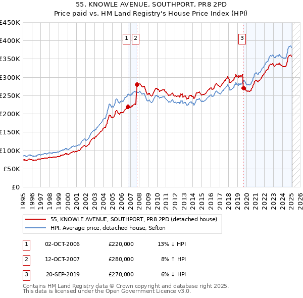 55, KNOWLE AVENUE, SOUTHPORT, PR8 2PD: Price paid vs HM Land Registry's House Price Index