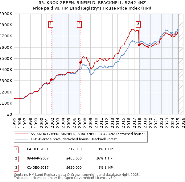 55, KNOX GREEN, BINFIELD, BRACKNELL, RG42 4NZ: Price paid vs HM Land Registry's House Price Index
