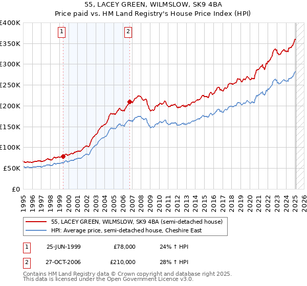 55, LACEY GREEN, WILMSLOW, SK9 4BA: Price paid vs HM Land Registry's House Price Index