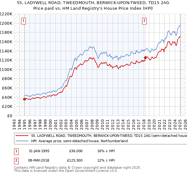 55, LADYWELL ROAD, TWEEDMOUTH, BERWICK-UPON-TWEED, TD15 2AG: Price paid vs HM Land Registry's House Price Index