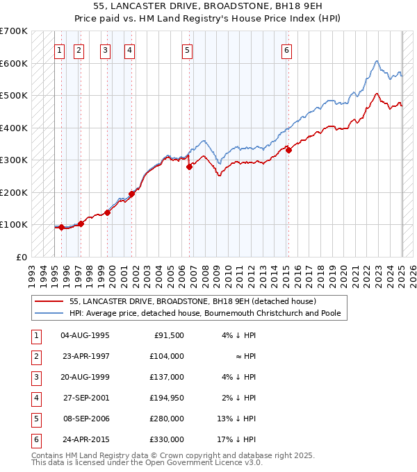 55, LANCASTER DRIVE, BROADSTONE, BH18 9EH: Price paid vs HM Land Registry's House Price Index