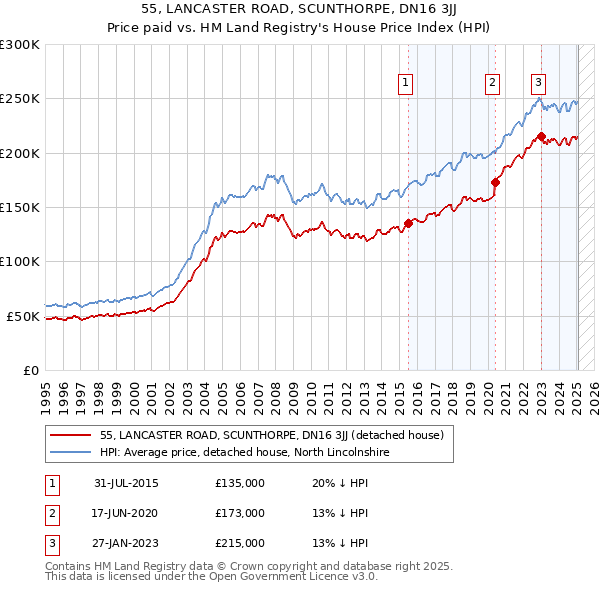55, LANCASTER ROAD, SCUNTHORPE, DN16 3JJ: Price paid vs HM Land Registry's House Price Index