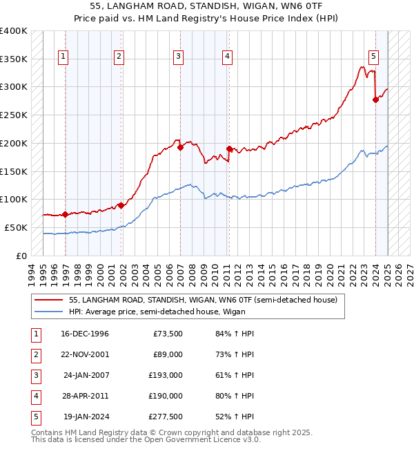 55, LANGHAM ROAD, STANDISH, WIGAN, WN6 0TF: Price paid vs HM Land Registry's House Price Index