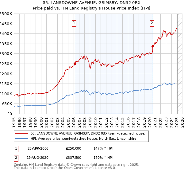 55, LANSDOWNE AVENUE, GRIMSBY, DN32 0BX: Price paid vs HM Land Registry's House Price Index